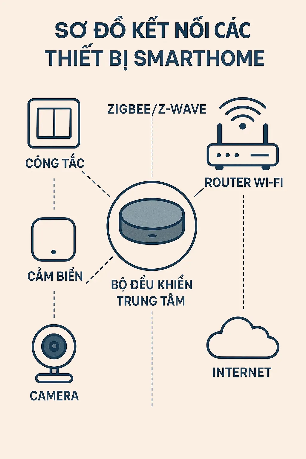 Sơ đồ Kết nối nhà thông minh Đà Nẵng